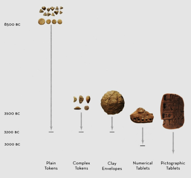 Evolution of Writing