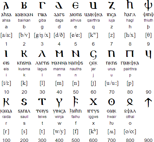 Gothic alphabet